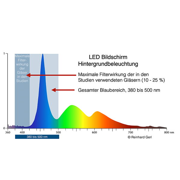 Darstellung ‎Spektrum BLP mit 10-25 Prozent Filter