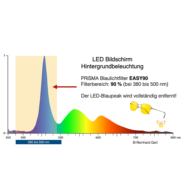 Darstellung ‎Spektrum BLP mit 90 Prozent Filter