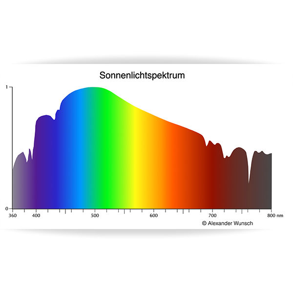 Sonnenlicht Spektrum